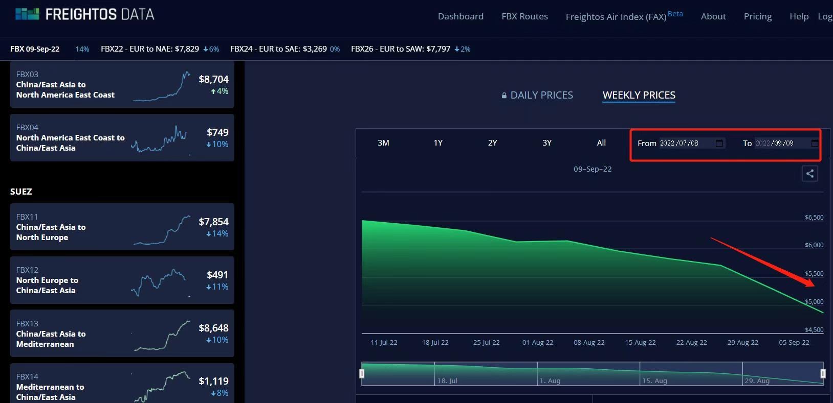 De Freightos Baltic Index (FBX)